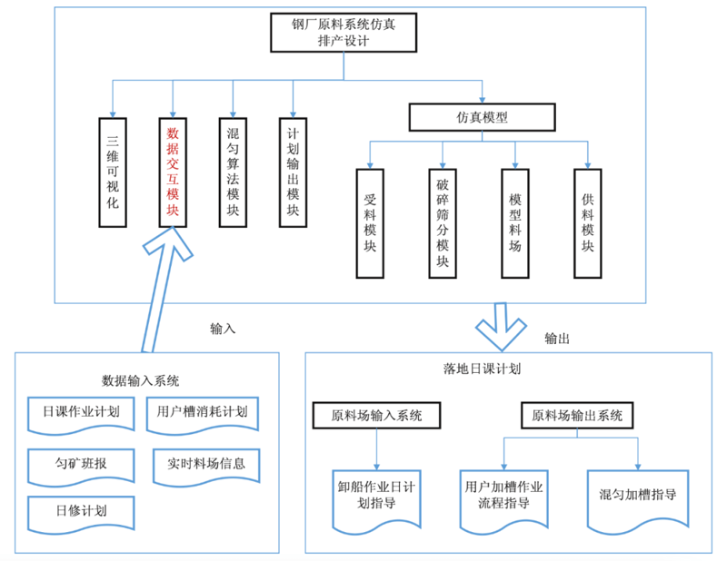 原料系统
